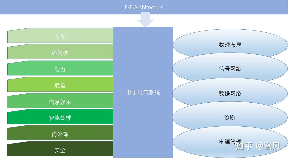 什么是汽车ee架构_什么是汽车ee架构