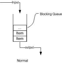 阻塞队列 take poll_blockingqueue 多线程