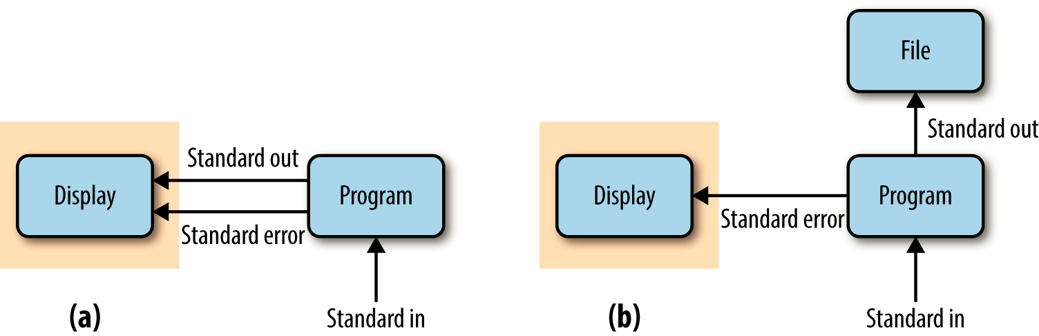 (a) Unredirected standard output, standard error, and standard input (the gray box is what is printed to a user’s terminal); (b) standard output redirected to a file