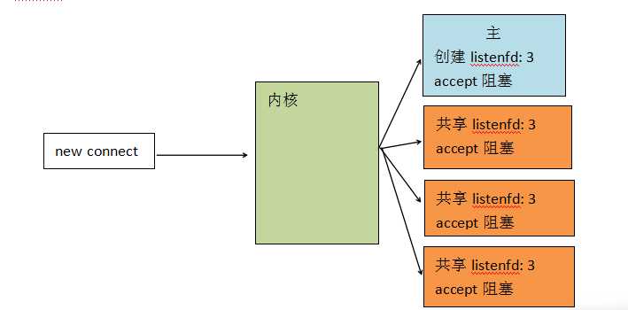 nginx惊群效应指令_php处理高并发