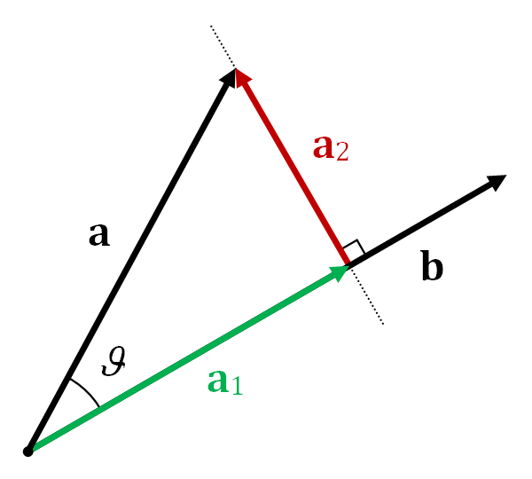图1 Projection of a on b(a1), rejection of a from b(a2)