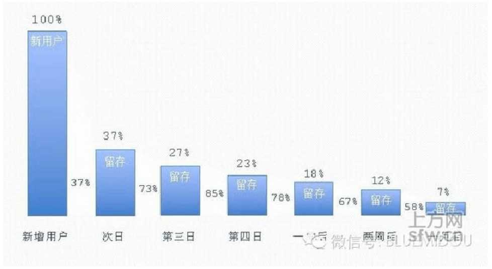 用户留存率详解与计算方法案例分析_用户留存率计算公式