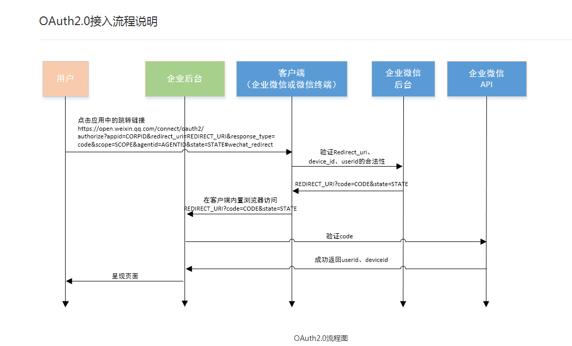 企业微信网页授权登录 请在企业微信客户端_如何获得微信登录授权[通俗易懂]