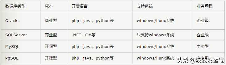 设计数据库表时索引的属性有几个取值_一张表可以建立几个索引