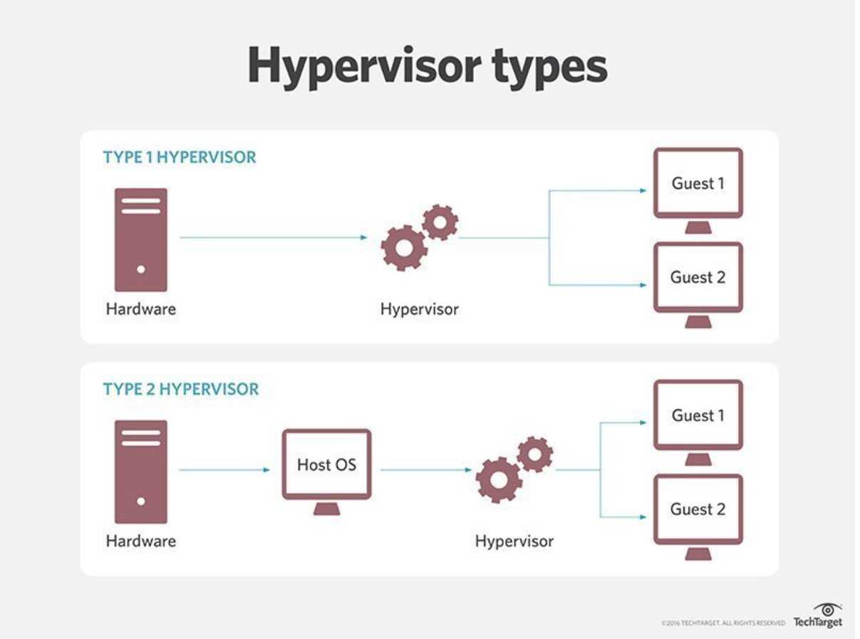 Hypervisor介绍[通俗易懂]