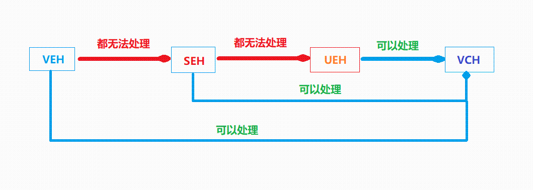 windows 异常处理中VEH、SEH、UEH、VCH 之间的关系