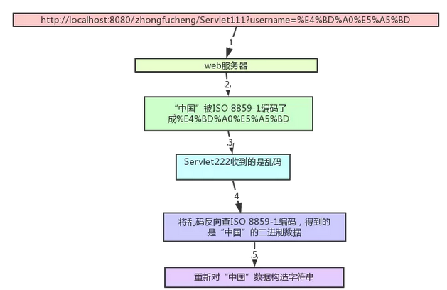 HttpServletRequest简介