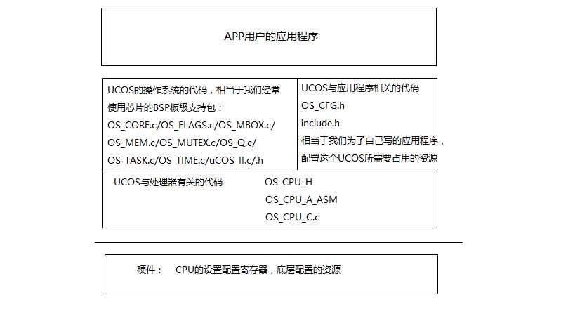 从零开始学习UCOSII操作系统1--UCOSII的基础知识[通俗易懂]