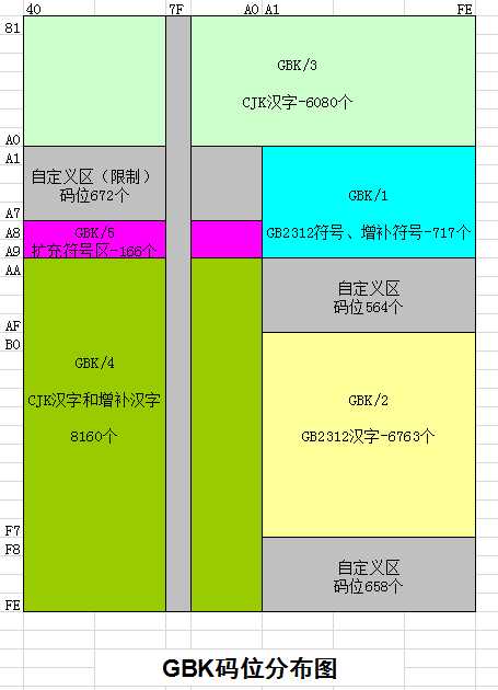 gbk码对照表_3d五码分布图