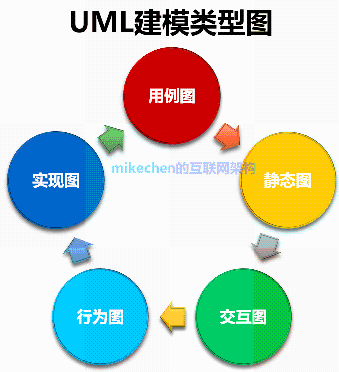 UML的9种常用图与建模工具详解-mikechen的互联网架构