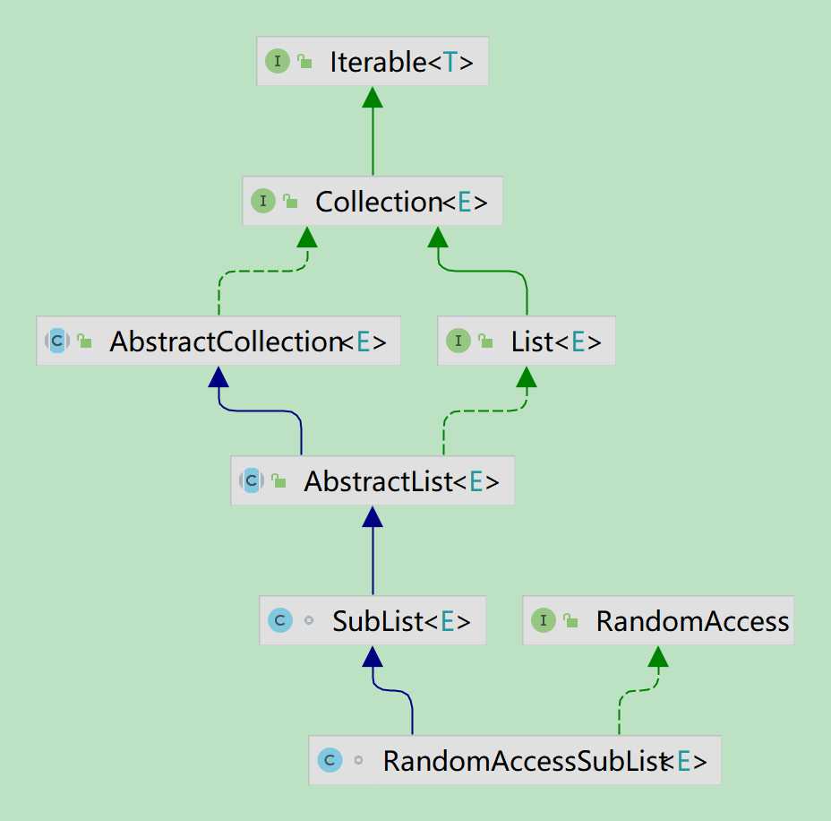 轻松解读源码系列之Java集合接口&抽象类(4)—AbstractList