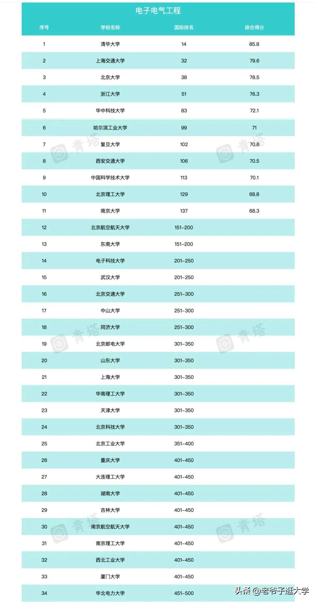 qs电子电气专业排名_电气工程及其自动化专业全国排名