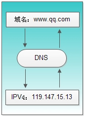 dns域名解析怎么配置_自建dns解析服务器