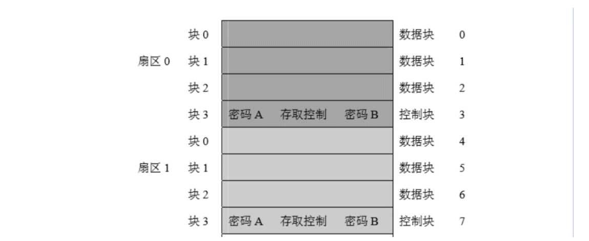 动手实操丨RC522射频卡模块与IC卡完成充值消费查询的技术实现思路