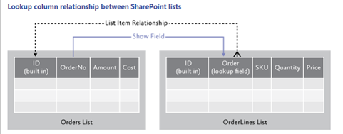 Sharepoin学习笔记—架构系列-- Sharepoint的数据模型(DataModel)、数据管理(Data Management)与查询(Query System)
