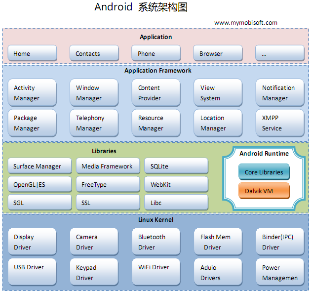 android的架构_android组件化架构 PDF[通俗易懂]