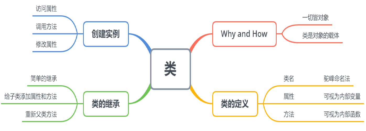 面向对象编程 python_面向对象和类的区别「建议收藏」