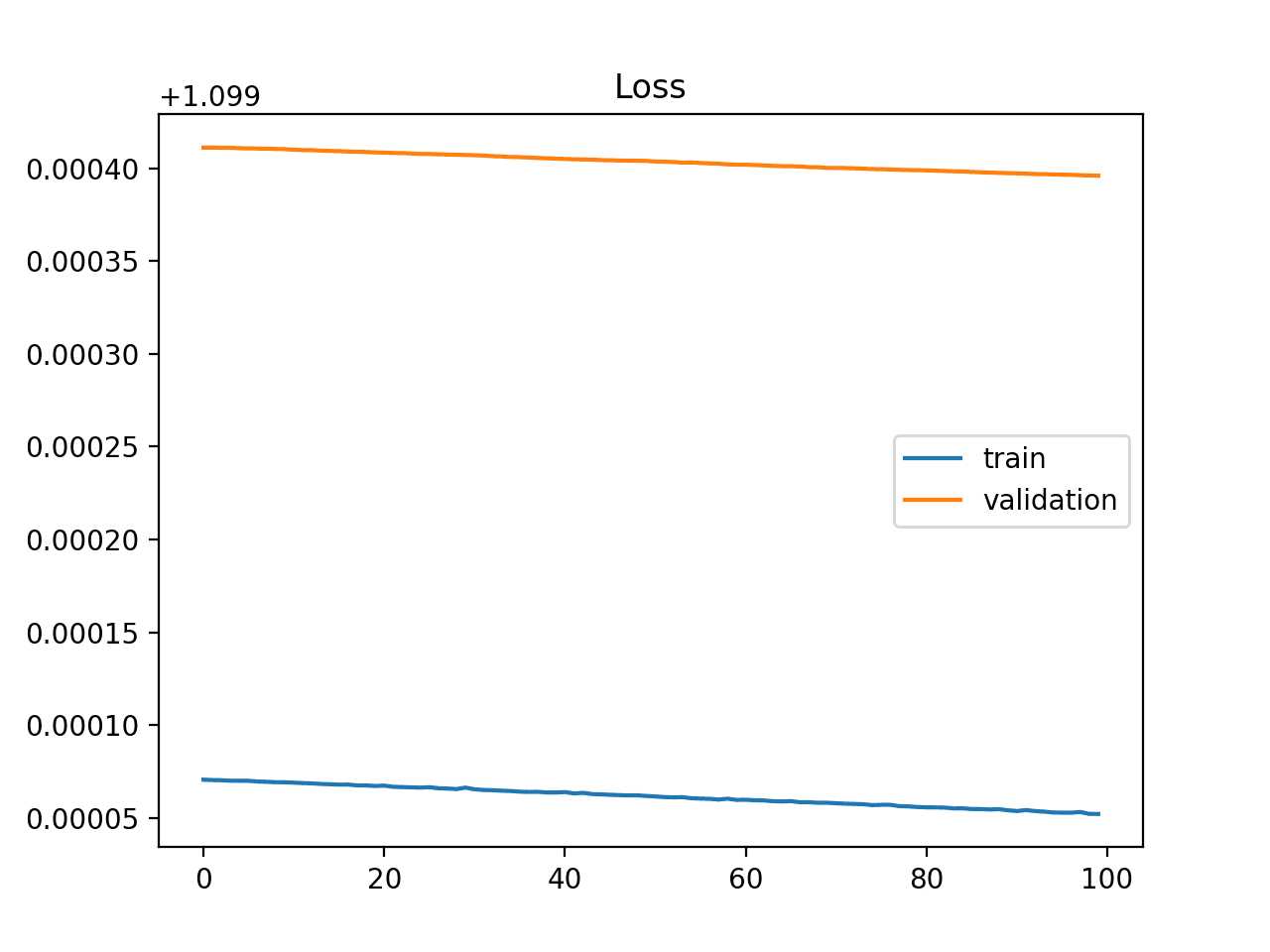 Example of Training Learning Curve Showing An Underfit Model That Does Not Have Sufficient Capacity