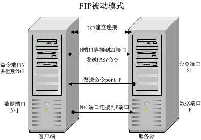 Linux基础服务- FTP