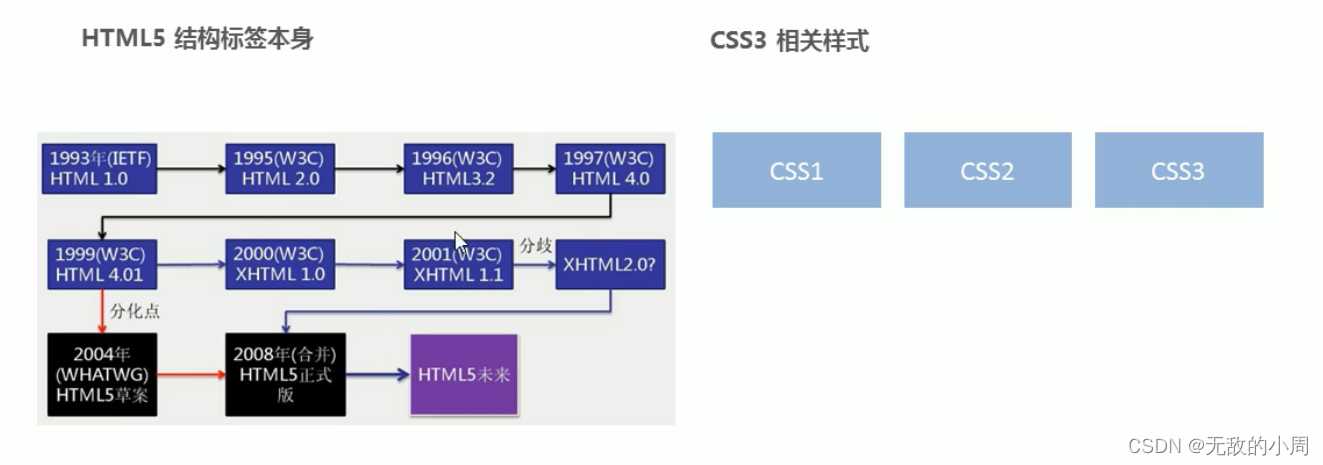 html5新特性有哪些,css3新增属性有哪些_css3新特性section