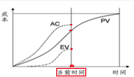 挣值pv是什么意思_挣值计算公式