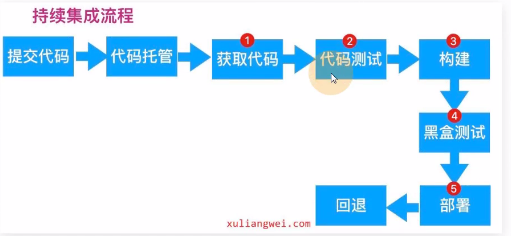 集成与持续集成介绍的区别_集成化的概念[通俗易懂]