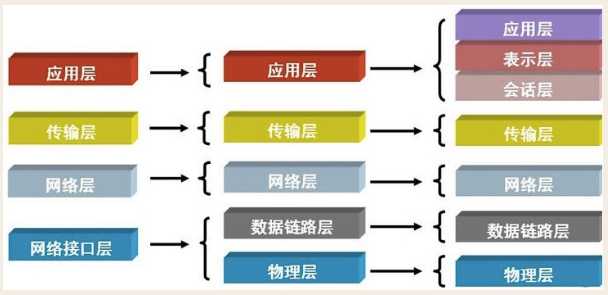 osi七层协议详解_网络七层协议通俗理解