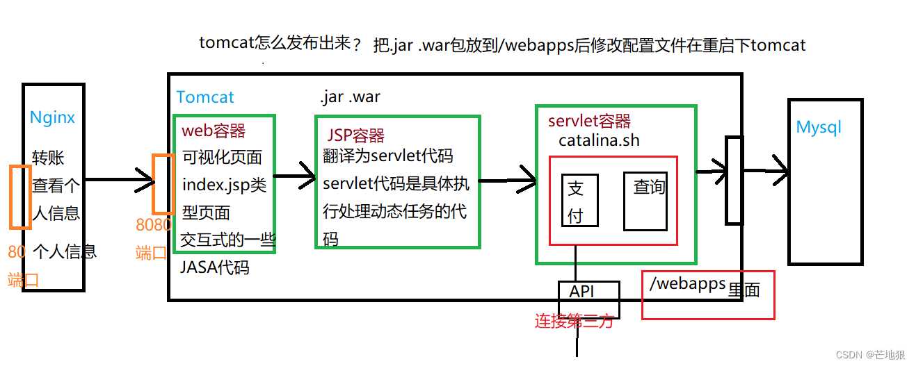 tomcat虚拟服务目录的设置_如何部署tomcat服务器