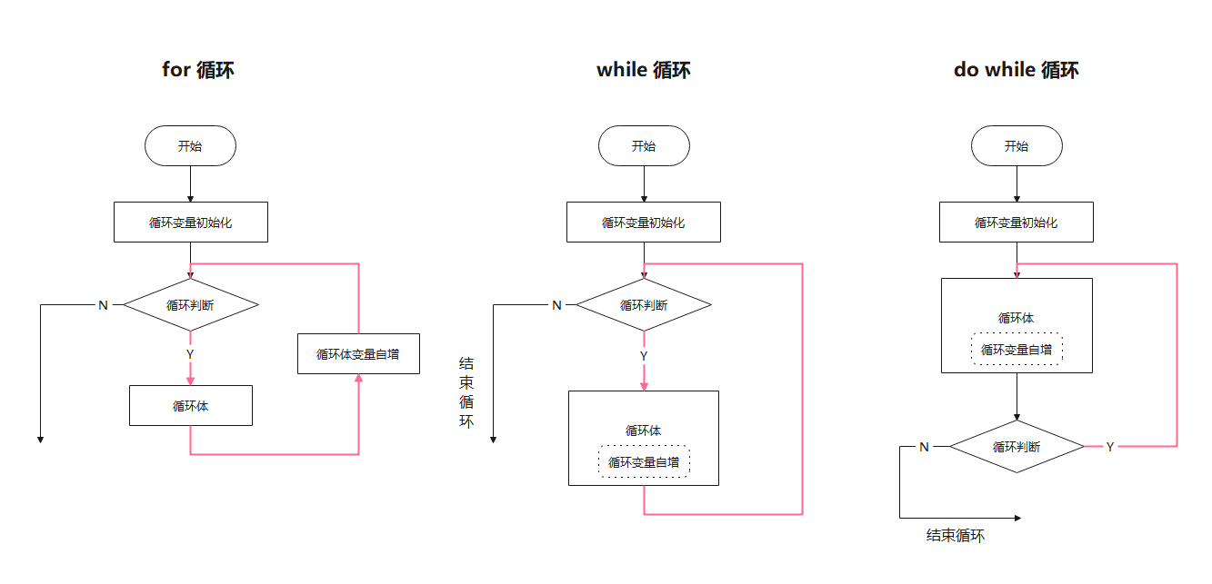 for、while、do while三种循环的流程图画法总结（附案例）