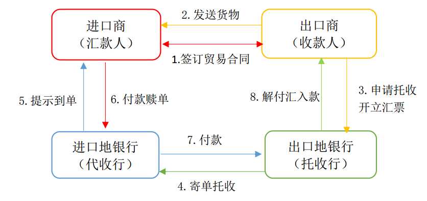 国际结算托收方式的业务流程_下列哪项不属于国际结算的范围「建议收藏」