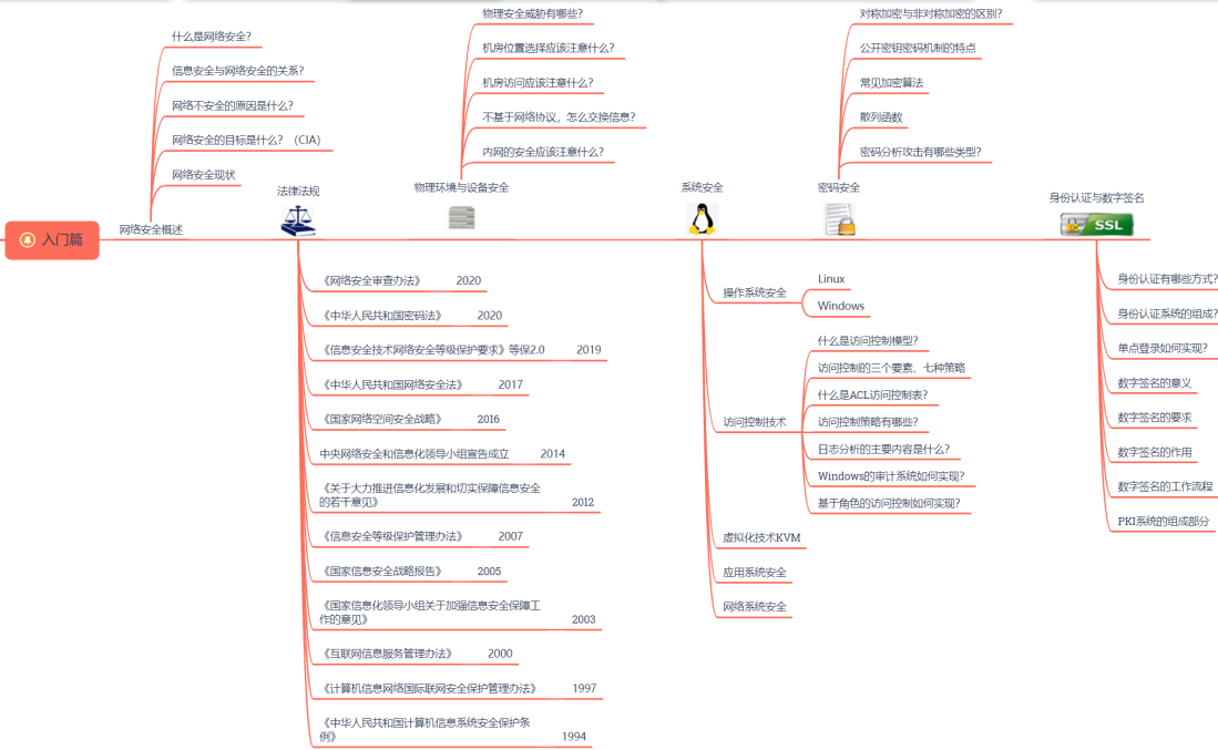 【网络安全入门】学习网络安全必须知道的100 个网络基础知识「建议收藏」