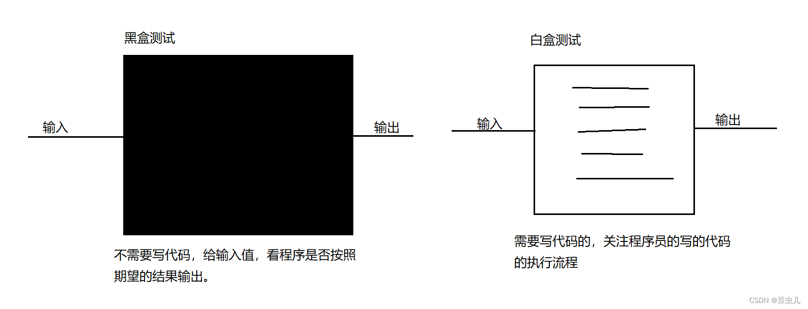 java白盒测试编写测试代码_单元测试用例