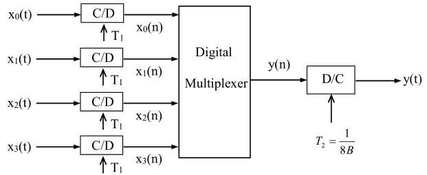 频分复用（Frequency Division Multiplexer）