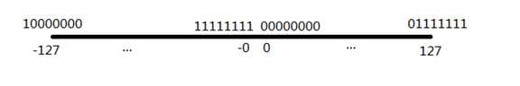 1的补码及2的补码怎么算_1的二进制补码是多少