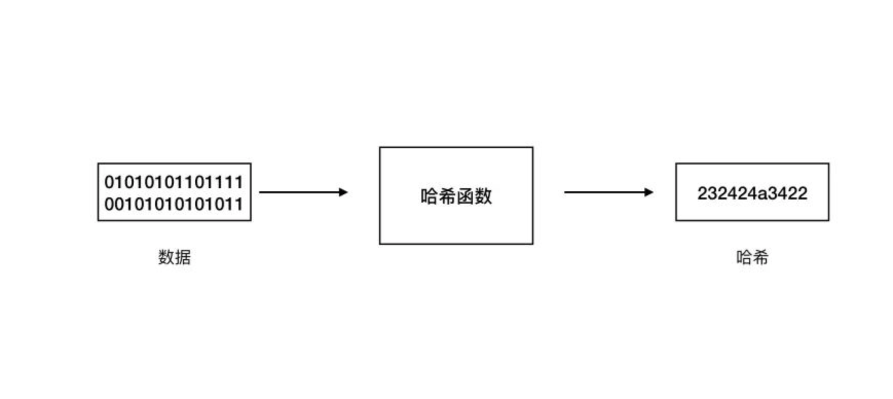 哈希校验值_获取数据的方法有哪些[通俗易懂]