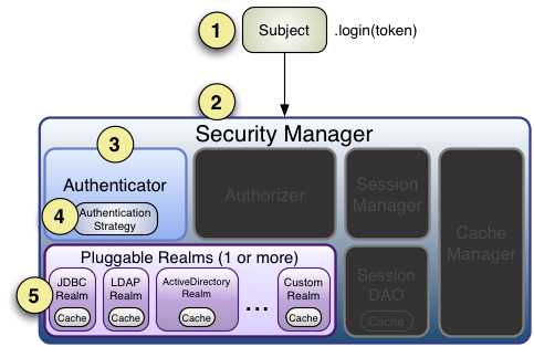 身份认证的过程_身份认证技术的四种类型