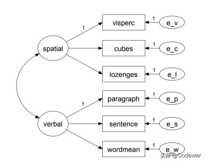 文献解析：结构方程模型的基础知识