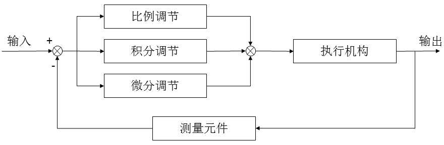 PID控制器开发笔记之一：PID算法原理及基本实现「终于解决」