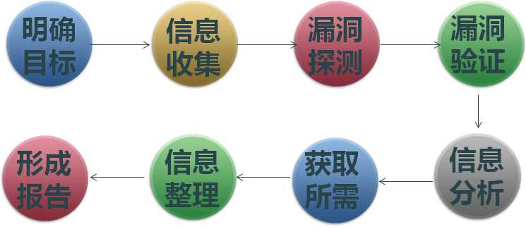 渗透测试实践指南:必知必会的工具与方法_渗透检测的六个主要步骤「建议收藏」