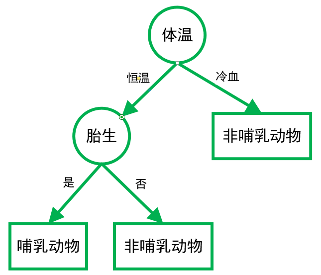 机器学习之决策树（Decision Tree）