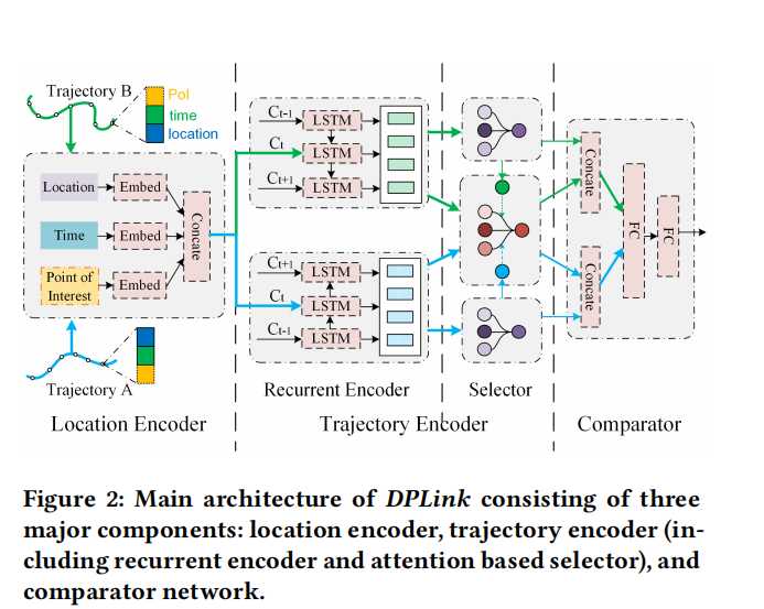 DPLink: User Identity Linkage via Deep Neural Network From Heterogeneous Mobility Data 阅读笔记[亲测有效]