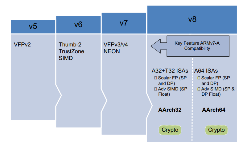 Development of the ARMv8 architecture