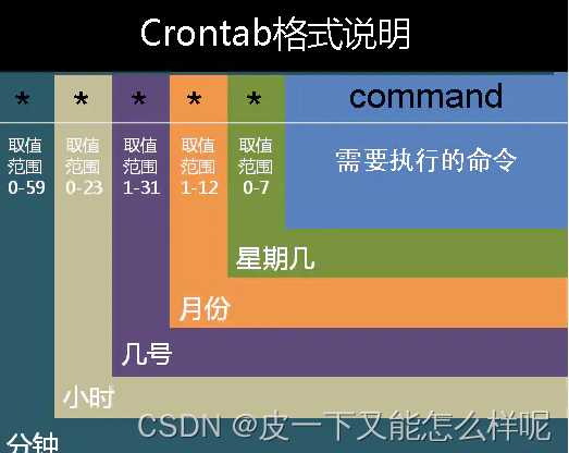 Crontab语法规则格式、使用方式及日志查看