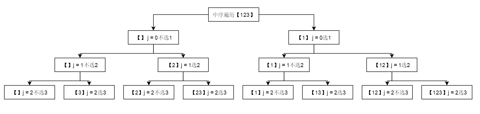 详细总结组合排列的十余种算法实现的步骤_排列组合口诀