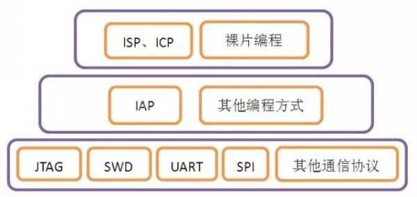 单片机3种烧录方式解析[亲测有效]