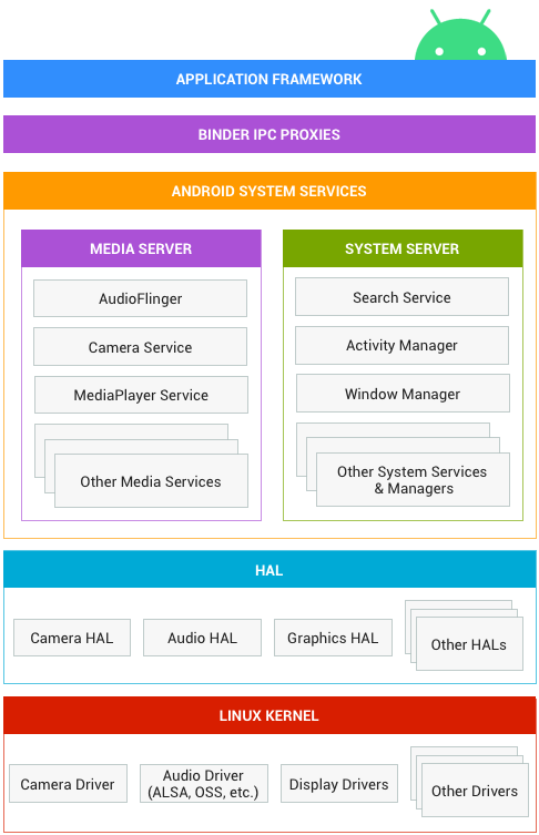 android第一个java进程_LINUX系统