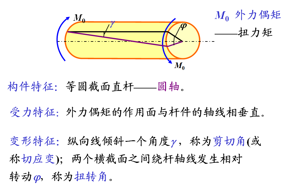 5-扭转问题_第一周期扭转[通俗易懂]