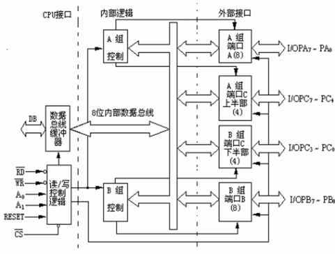 8255a的主要功能_简述8255芯片的功能及应用