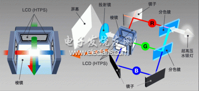 三lcd投影仪原理_投影显示技术DLP,3LCD「建议收藏」