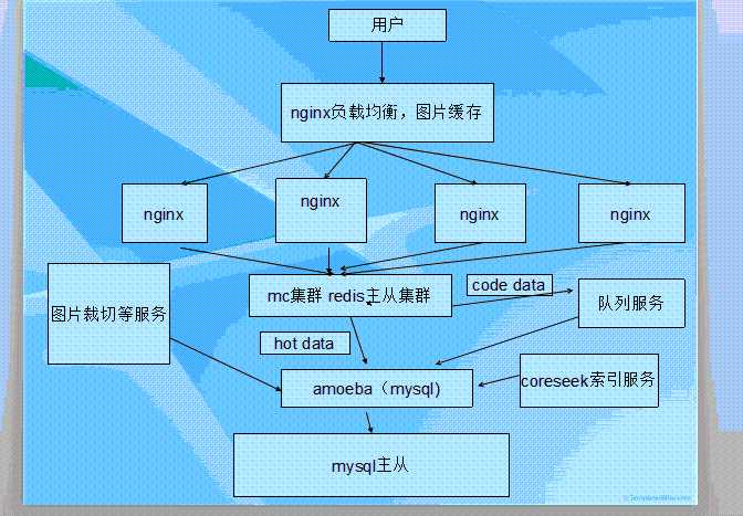 电影网站站架构（第一版)「终于解决」